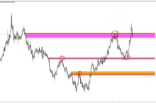 Gann Zone indicator