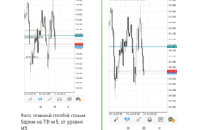Обучение стратегии Ложный Пробой